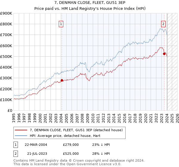 7, DENMAN CLOSE, FLEET, GU51 3EP: Price paid vs HM Land Registry's House Price Index