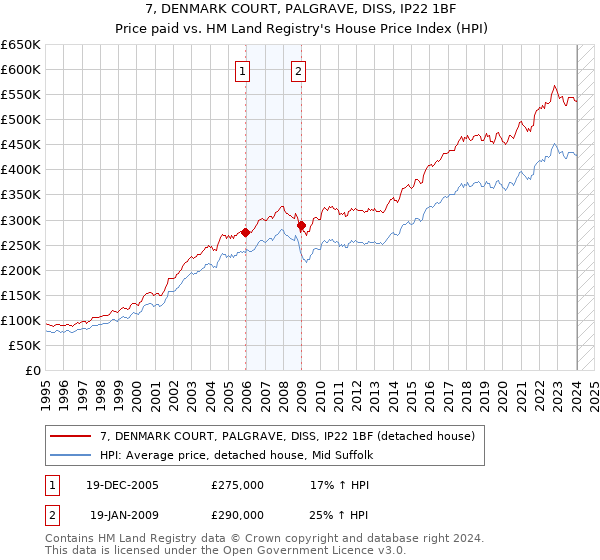 7, DENMARK COURT, PALGRAVE, DISS, IP22 1BF: Price paid vs HM Land Registry's House Price Index