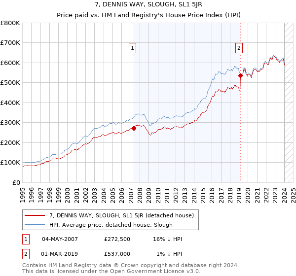 7, DENNIS WAY, SLOUGH, SL1 5JR: Price paid vs HM Land Registry's House Price Index
