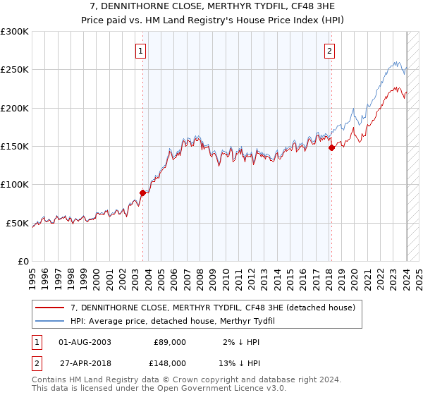 7, DENNITHORNE CLOSE, MERTHYR TYDFIL, CF48 3HE: Price paid vs HM Land Registry's House Price Index