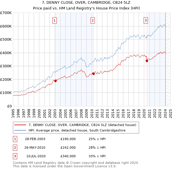 7, DENNY CLOSE, OVER, CAMBRIDGE, CB24 5LZ: Price paid vs HM Land Registry's House Price Index