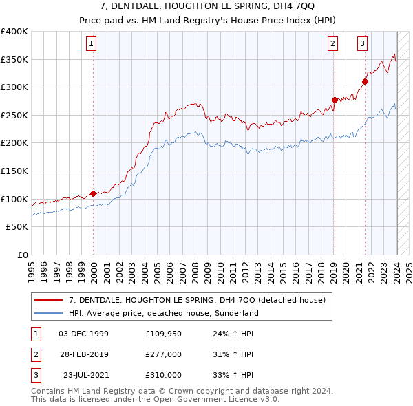 7, DENTDALE, HOUGHTON LE SPRING, DH4 7QQ: Price paid vs HM Land Registry's House Price Index