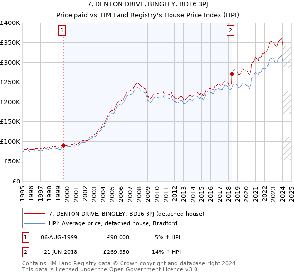 7, DENTON DRIVE, BINGLEY, BD16 3PJ: Price paid vs HM Land Registry's House Price Index
