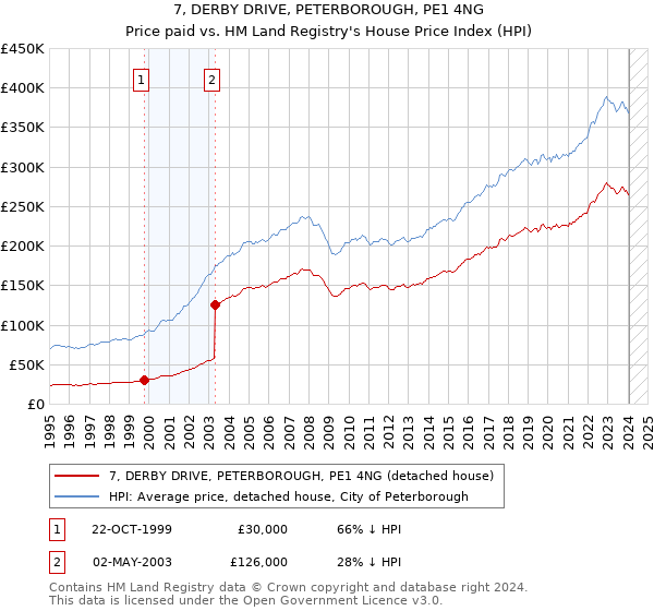 7, DERBY DRIVE, PETERBOROUGH, PE1 4NG: Price paid vs HM Land Registry's House Price Index