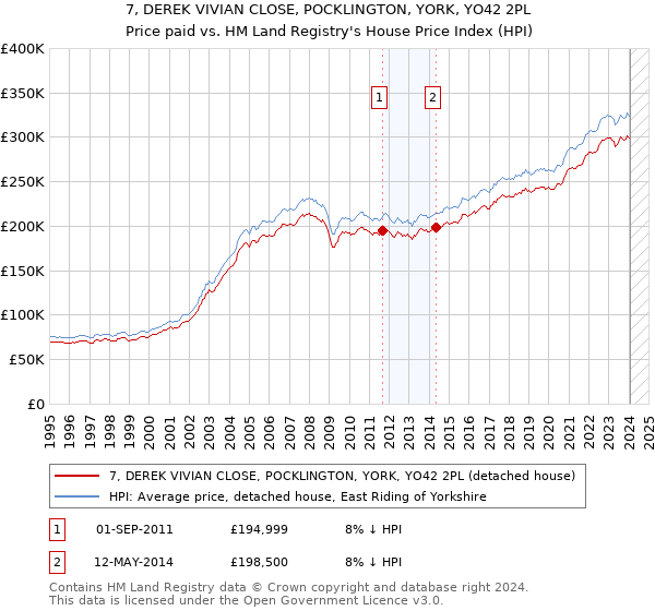 7, DEREK VIVIAN CLOSE, POCKLINGTON, YORK, YO42 2PL: Price paid vs HM Land Registry's House Price Index