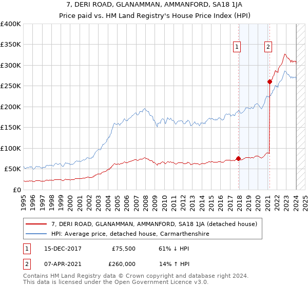 7, DERI ROAD, GLANAMMAN, AMMANFORD, SA18 1JA: Price paid vs HM Land Registry's House Price Index