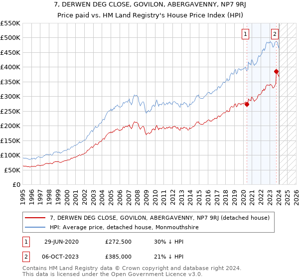 7, DERWEN DEG CLOSE, GOVILON, ABERGAVENNY, NP7 9RJ: Price paid vs HM Land Registry's House Price Index