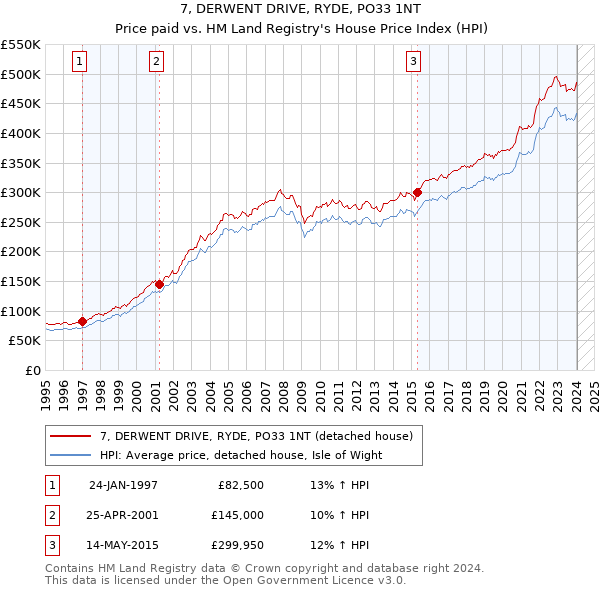 7, DERWENT DRIVE, RYDE, PO33 1NT: Price paid vs HM Land Registry's House Price Index