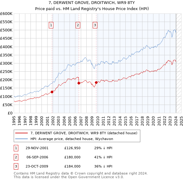 7, DERWENT GROVE, DROITWICH, WR9 8TY: Price paid vs HM Land Registry's House Price Index