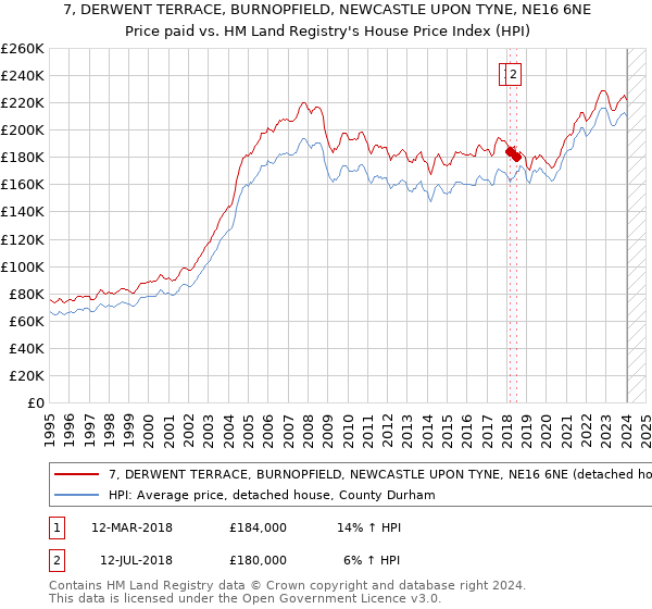 7, DERWENT TERRACE, BURNOPFIELD, NEWCASTLE UPON TYNE, NE16 6NE: Price paid vs HM Land Registry's House Price Index