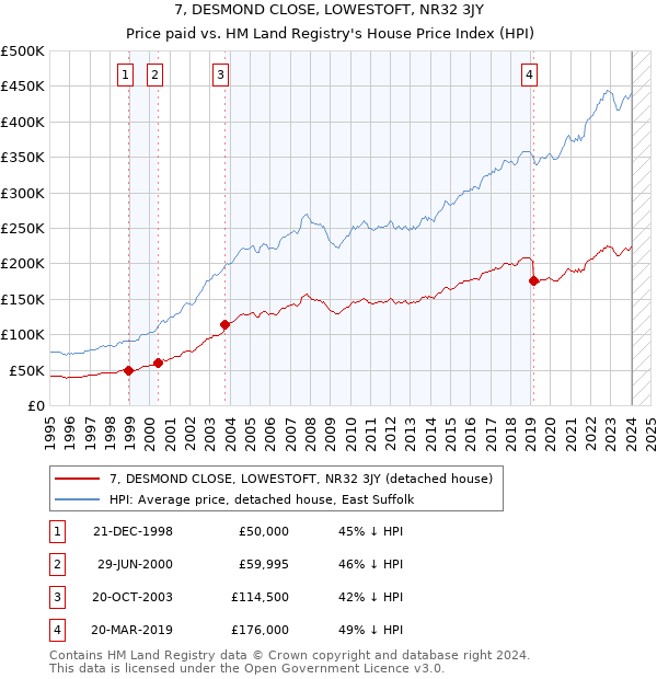 7, DESMOND CLOSE, LOWESTOFT, NR32 3JY: Price paid vs HM Land Registry's House Price Index