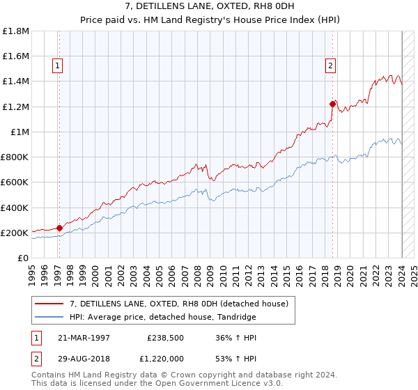 7, DETILLENS LANE, OXTED, RH8 0DH: Price paid vs HM Land Registry's House Price Index