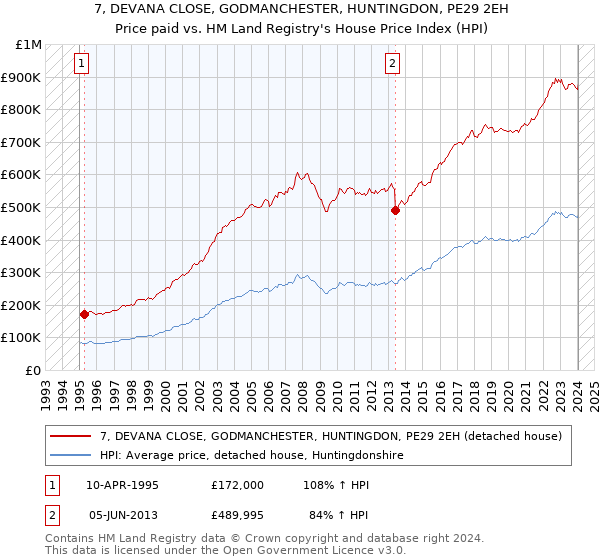 7, DEVANA CLOSE, GODMANCHESTER, HUNTINGDON, PE29 2EH: Price paid vs HM Land Registry's House Price Index