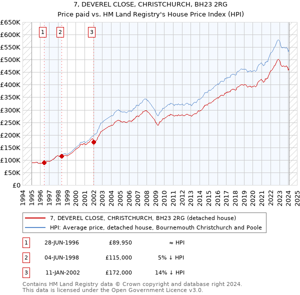 7, DEVEREL CLOSE, CHRISTCHURCH, BH23 2RG: Price paid vs HM Land Registry's House Price Index