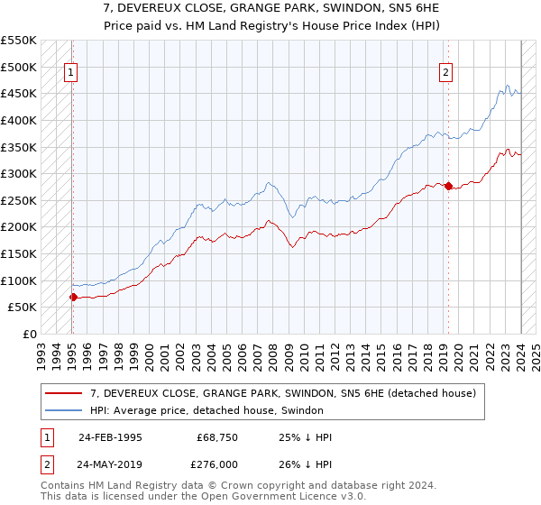 7, DEVEREUX CLOSE, GRANGE PARK, SWINDON, SN5 6HE: Price paid vs HM Land Registry's House Price Index