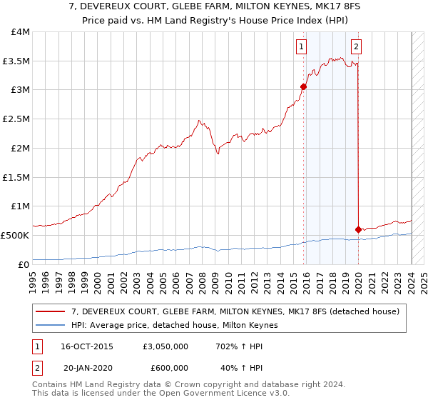 7, DEVEREUX COURT, GLEBE FARM, MILTON KEYNES, MK17 8FS: Price paid vs HM Land Registry's House Price Index