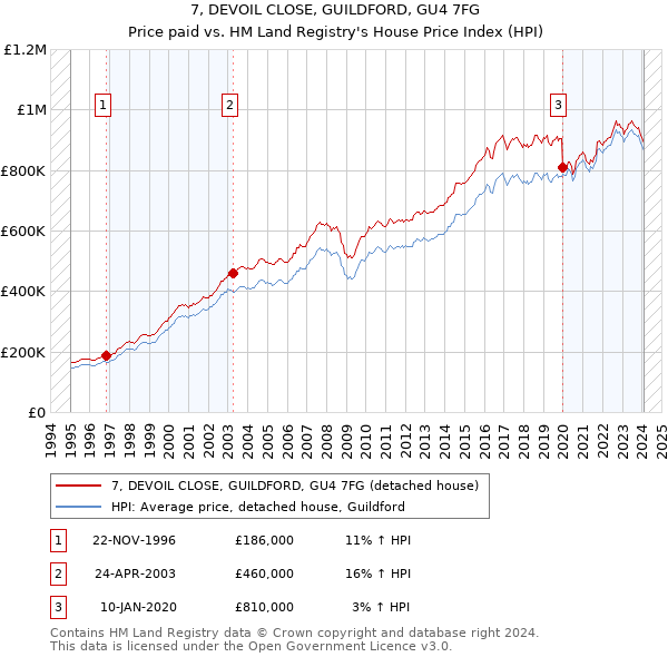 7, DEVOIL CLOSE, GUILDFORD, GU4 7FG: Price paid vs HM Land Registry's House Price Index