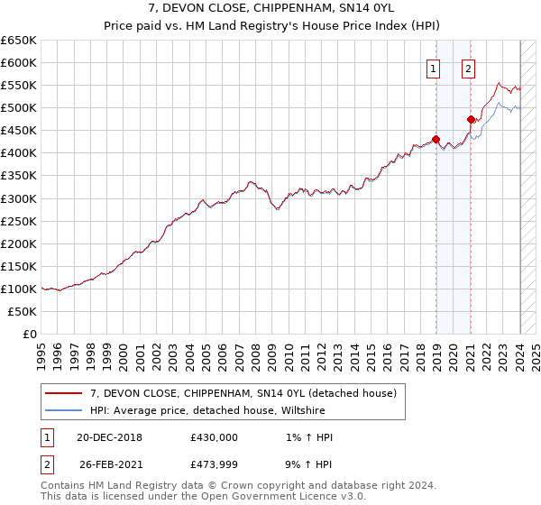 7, DEVON CLOSE, CHIPPENHAM, SN14 0YL: Price paid vs HM Land Registry's House Price Index