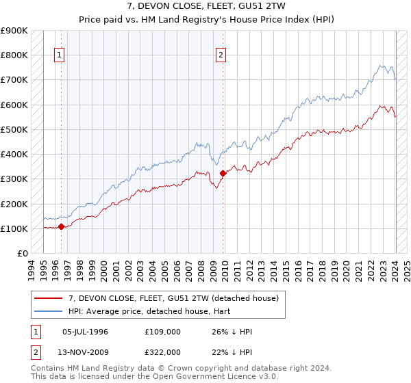 7, DEVON CLOSE, FLEET, GU51 2TW: Price paid vs HM Land Registry's House Price Index