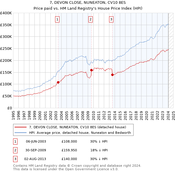 7, DEVON CLOSE, NUNEATON, CV10 8ES: Price paid vs HM Land Registry's House Price Index