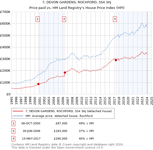 7, DEVON GARDENS, ROCHFORD, SS4 3AJ: Price paid vs HM Land Registry's House Price Index