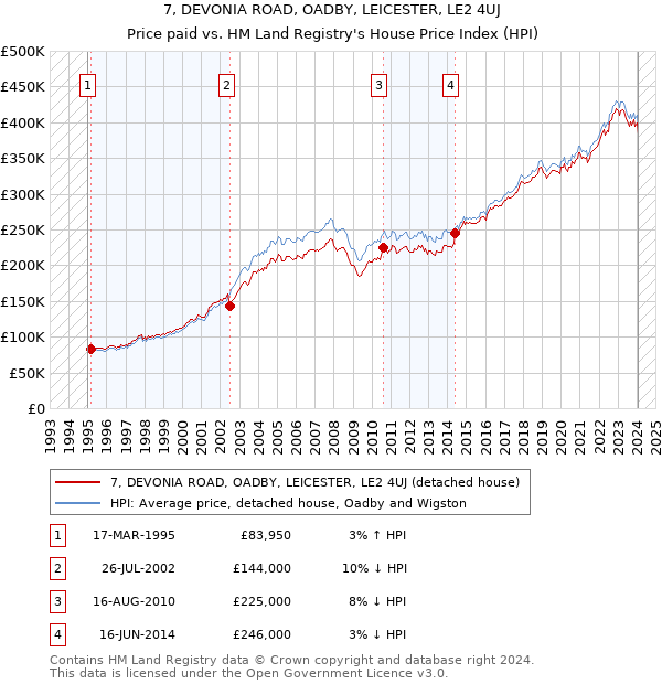 7, DEVONIA ROAD, OADBY, LEICESTER, LE2 4UJ: Price paid vs HM Land Registry's House Price Index