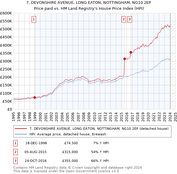 7, DEVONSHIRE AVENUE, LONG EATON, NOTTINGHAM, NG10 2EP: Price paid vs HM Land Registry's House Price Index