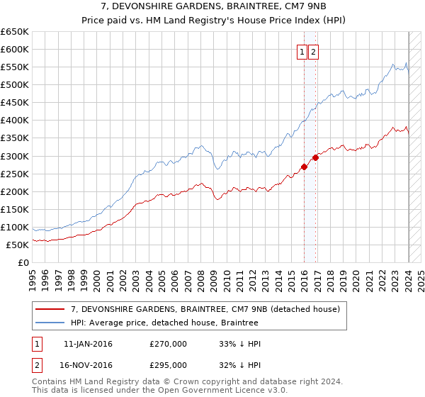 7, DEVONSHIRE GARDENS, BRAINTREE, CM7 9NB: Price paid vs HM Land Registry's House Price Index