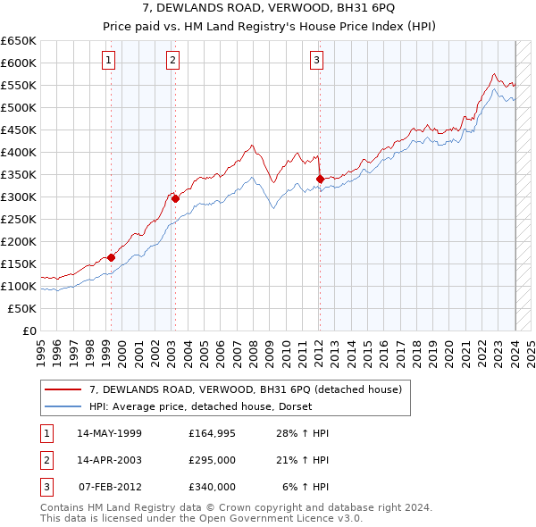 7, DEWLANDS ROAD, VERWOOD, BH31 6PQ: Price paid vs HM Land Registry's House Price Index