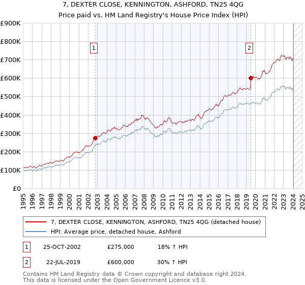 7, DEXTER CLOSE, KENNINGTON, ASHFORD, TN25 4QG: Price paid vs HM Land Registry's House Price Index