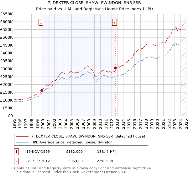 7, DEXTER CLOSE, SHAW, SWINDON, SN5 5SR: Price paid vs HM Land Registry's House Price Index