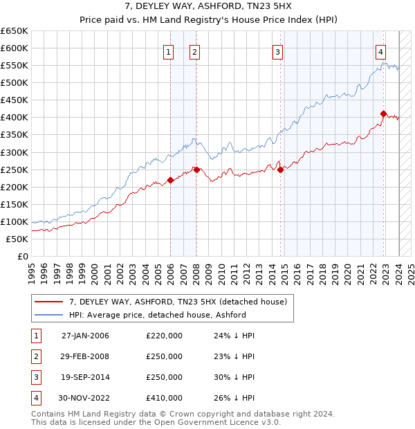 7, DEYLEY WAY, ASHFORD, TN23 5HX: Price paid vs HM Land Registry's House Price Index