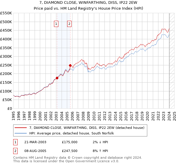 7, DIAMOND CLOSE, WINFARTHING, DISS, IP22 2EW: Price paid vs HM Land Registry's House Price Index
