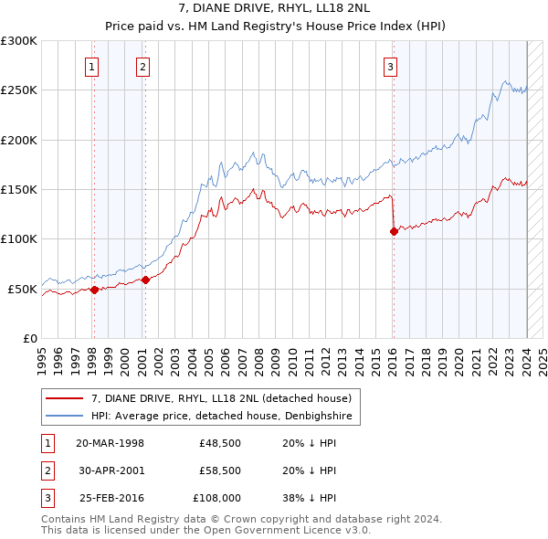 7, DIANE DRIVE, RHYL, LL18 2NL: Price paid vs HM Land Registry's House Price Index