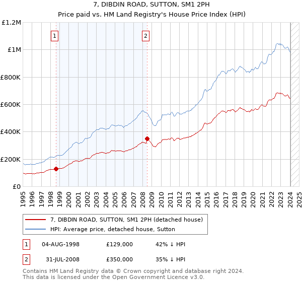7, DIBDIN ROAD, SUTTON, SM1 2PH: Price paid vs HM Land Registry's House Price Index