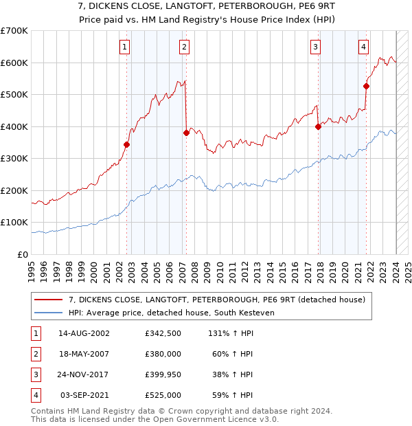 7, DICKENS CLOSE, LANGTOFT, PETERBOROUGH, PE6 9RT: Price paid vs HM Land Registry's House Price Index