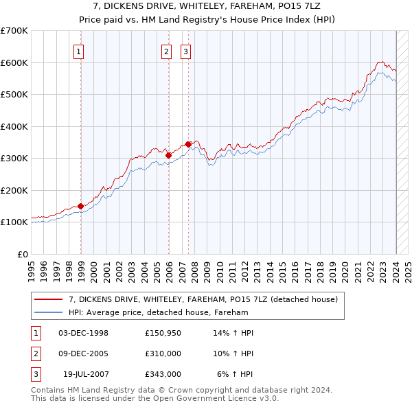 7, DICKENS DRIVE, WHITELEY, FAREHAM, PO15 7LZ: Price paid vs HM Land Registry's House Price Index