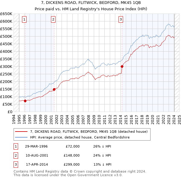 7, DICKENS ROAD, FLITWICK, BEDFORD, MK45 1QB: Price paid vs HM Land Registry's House Price Index