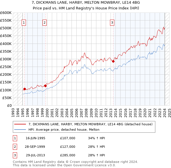 7, DICKMANS LANE, HARBY, MELTON MOWBRAY, LE14 4BG: Price paid vs HM Land Registry's House Price Index