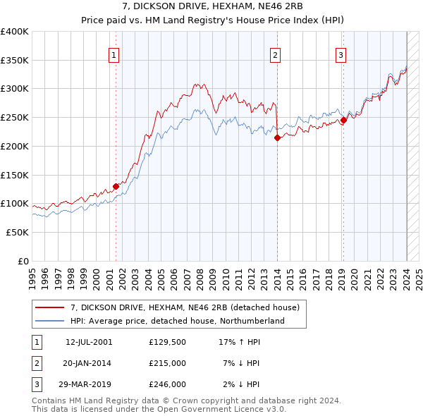 7, DICKSON DRIVE, HEXHAM, NE46 2RB: Price paid vs HM Land Registry's House Price Index