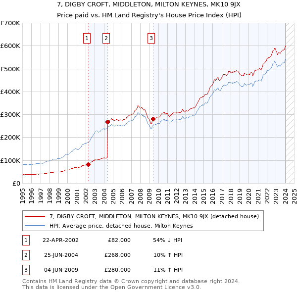 7, DIGBY CROFT, MIDDLETON, MILTON KEYNES, MK10 9JX: Price paid vs HM Land Registry's House Price Index