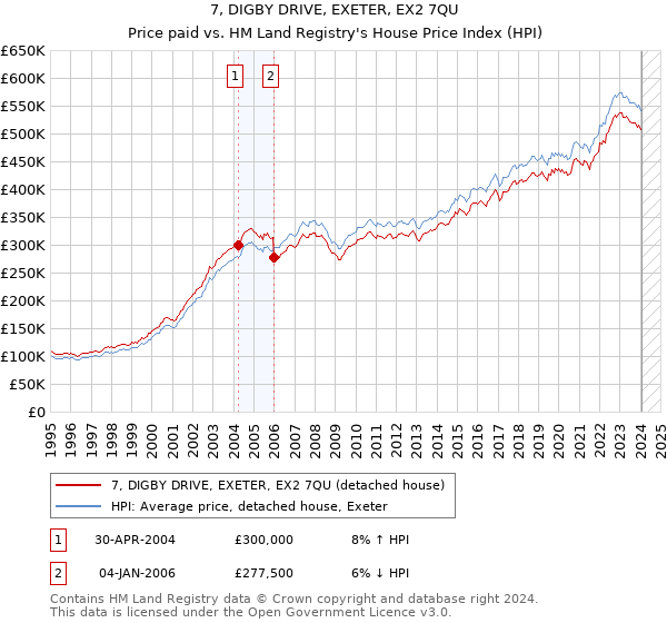 7, DIGBY DRIVE, EXETER, EX2 7QU: Price paid vs HM Land Registry's House Price Index