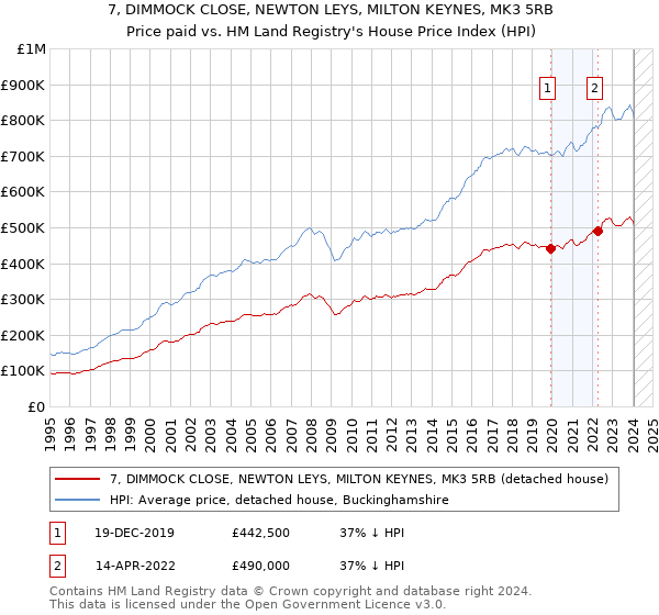 7, DIMMOCK CLOSE, NEWTON LEYS, MILTON KEYNES, MK3 5RB: Price paid vs HM Land Registry's House Price Index