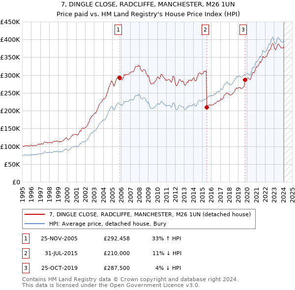 7, DINGLE CLOSE, RADCLIFFE, MANCHESTER, M26 1UN: Price paid vs HM Land Registry's House Price Index