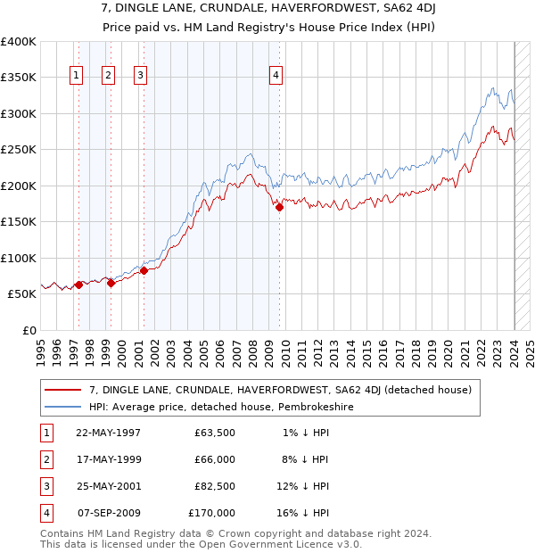 7, DINGLE LANE, CRUNDALE, HAVERFORDWEST, SA62 4DJ: Price paid vs HM Land Registry's House Price Index