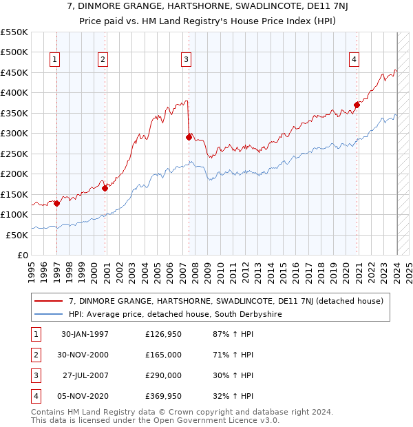 7, DINMORE GRANGE, HARTSHORNE, SWADLINCOTE, DE11 7NJ: Price paid vs HM Land Registry's House Price Index