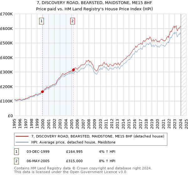 7, DISCOVERY ROAD, BEARSTED, MAIDSTONE, ME15 8HF: Price paid vs HM Land Registry's House Price Index