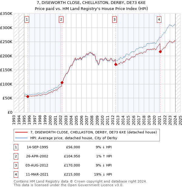 7, DISEWORTH CLOSE, CHELLASTON, DERBY, DE73 6XE: Price paid vs HM Land Registry's House Price Index