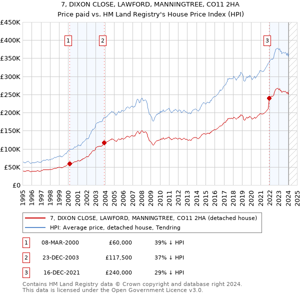 7, DIXON CLOSE, LAWFORD, MANNINGTREE, CO11 2HA: Price paid vs HM Land Registry's House Price Index