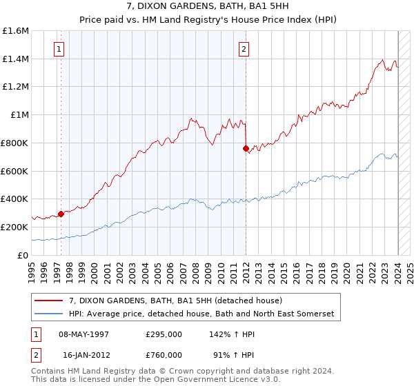7, DIXON GARDENS, BATH, BA1 5HH: Price paid vs HM Land Registry's House Price Index
